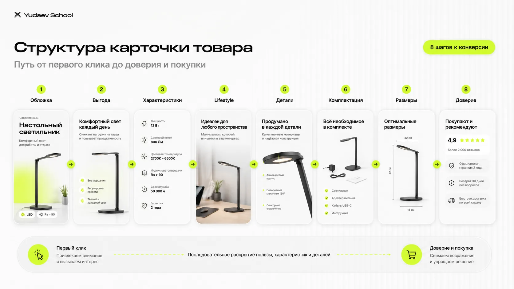 Структура карточки товара: последовательность слайдов от обложки до доверительных блоков