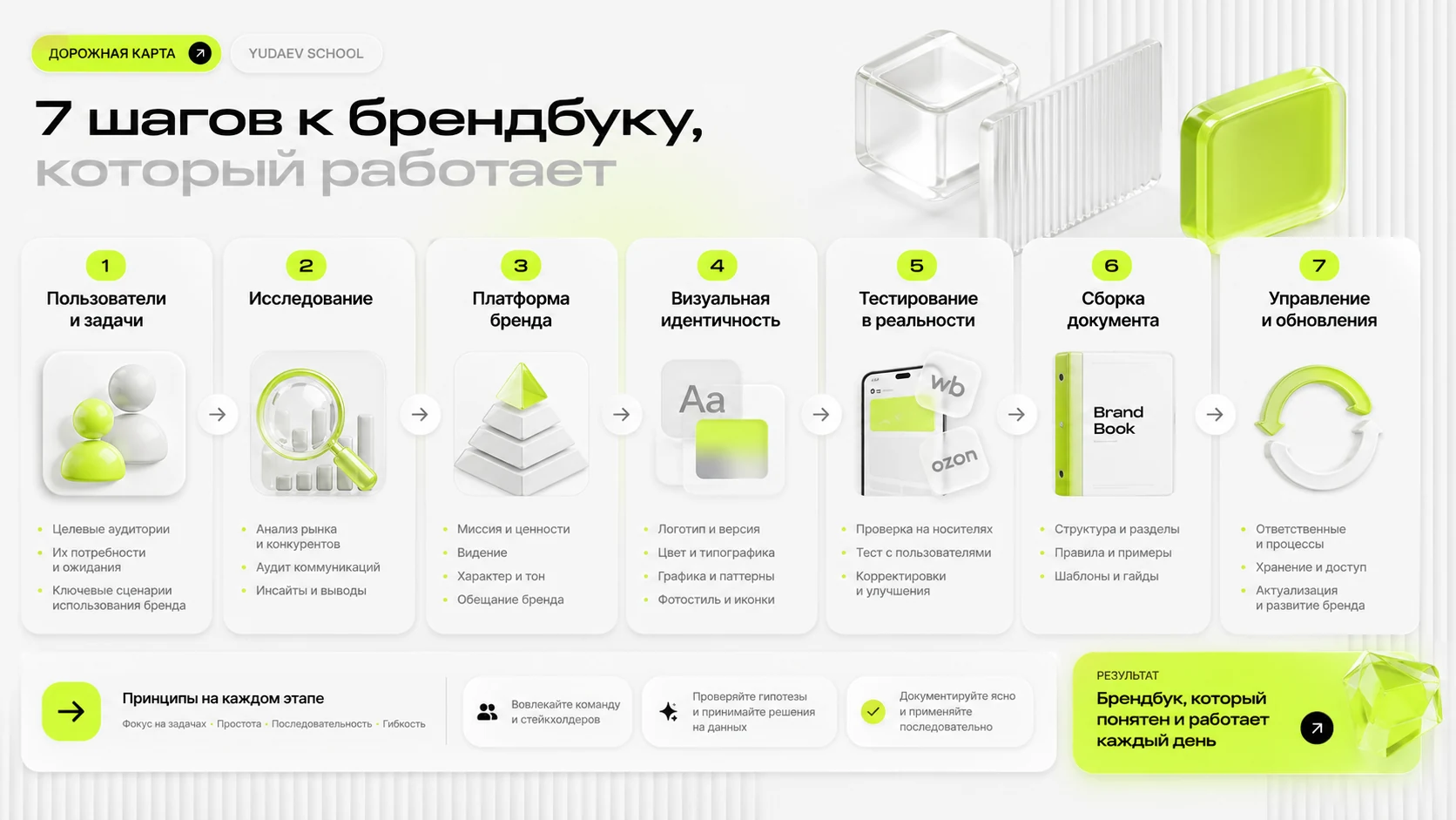 Этапы разработки брендбука: 7 шагов