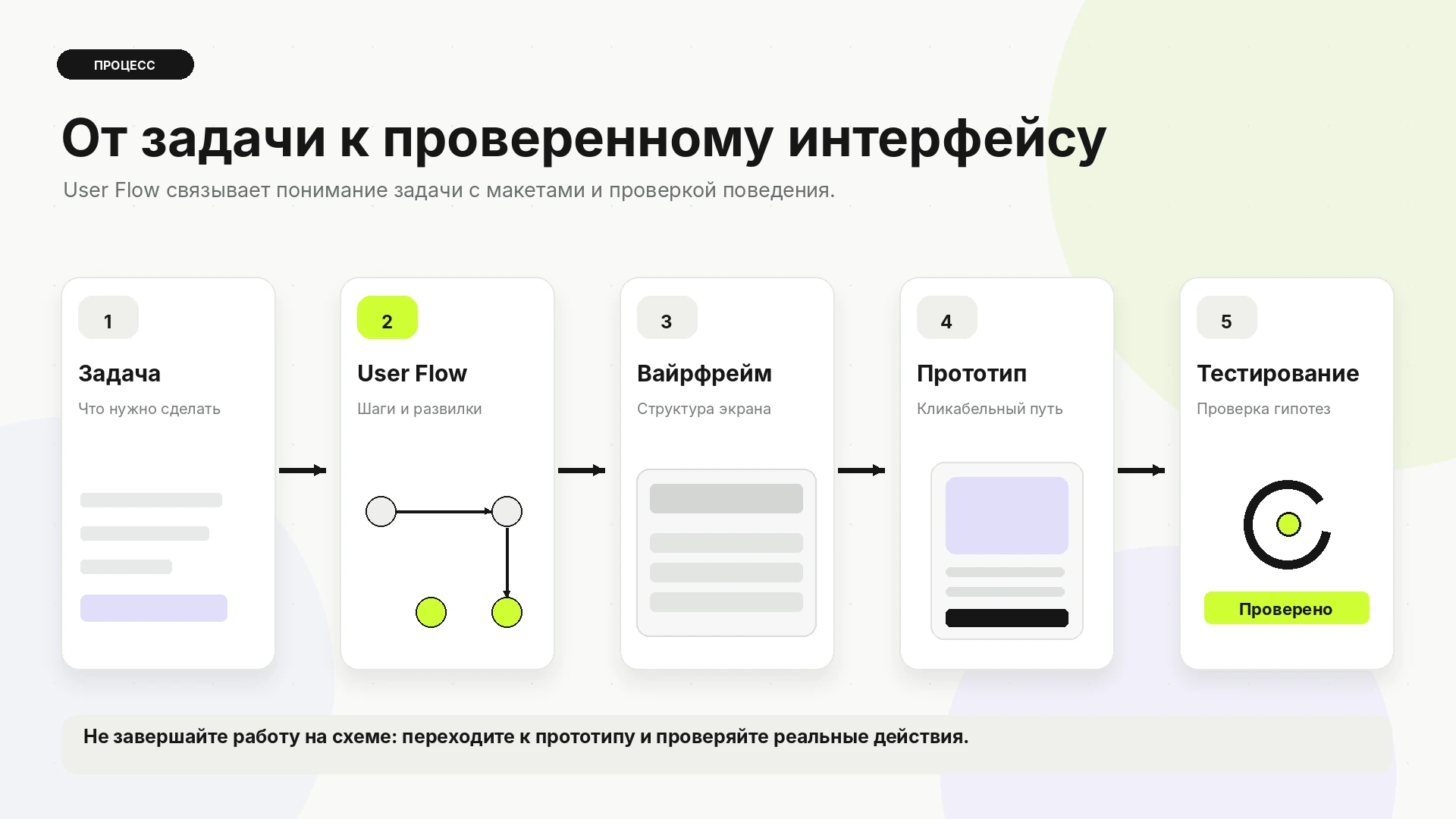 Рабочий процесс UX-дизайна: исходная задача, диаграмма User Flow, вайрфрейм и интерактивный прототип